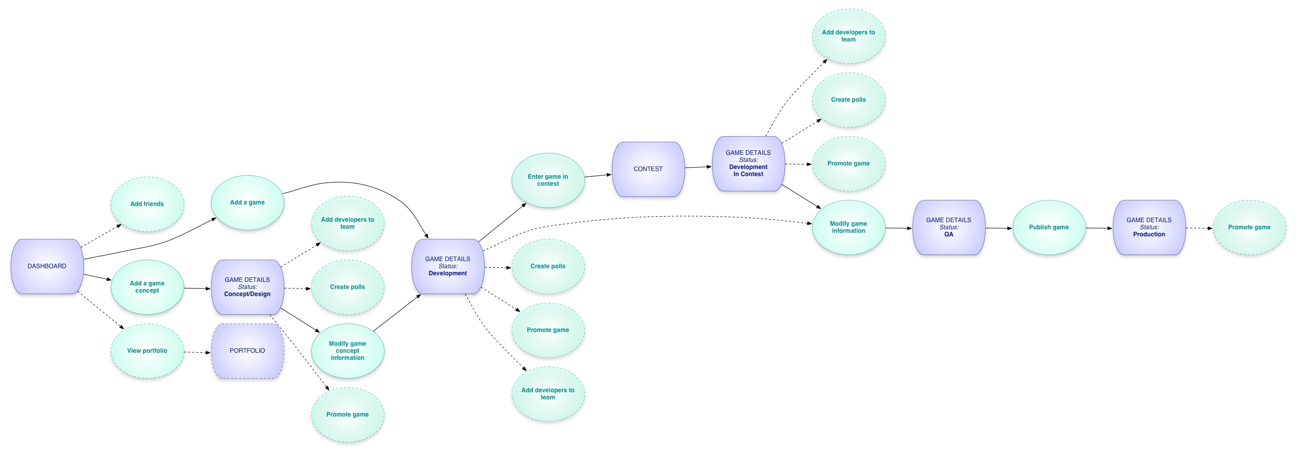 Independent developer workflow