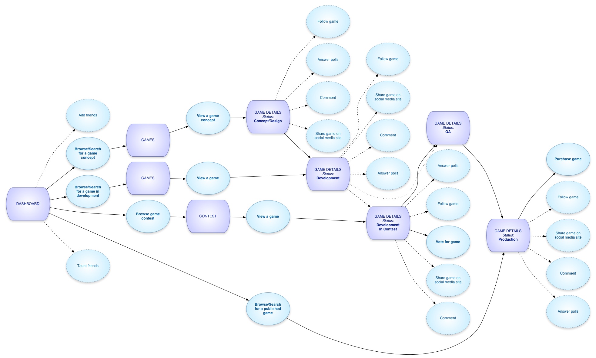 Independent gamer workflow